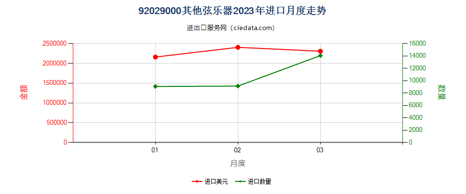 92029000其他弦乐器进口2023年月度走势图