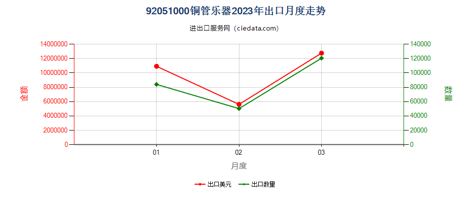 92051000铜管乐器出口2023年月度走势图