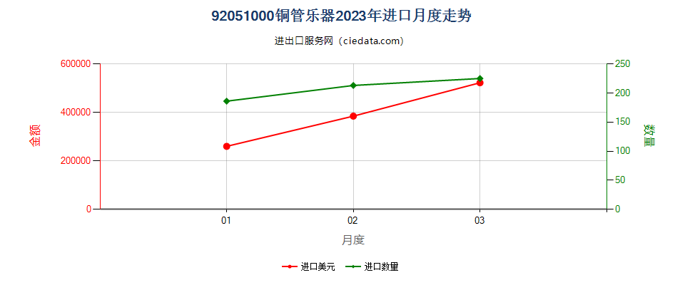 92051000铜管乐器进口2023年月度走势图