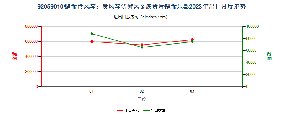 92059010键盘管风琴；簧风琴等游离金属簧片键盘乐器出口2023年月度走势图