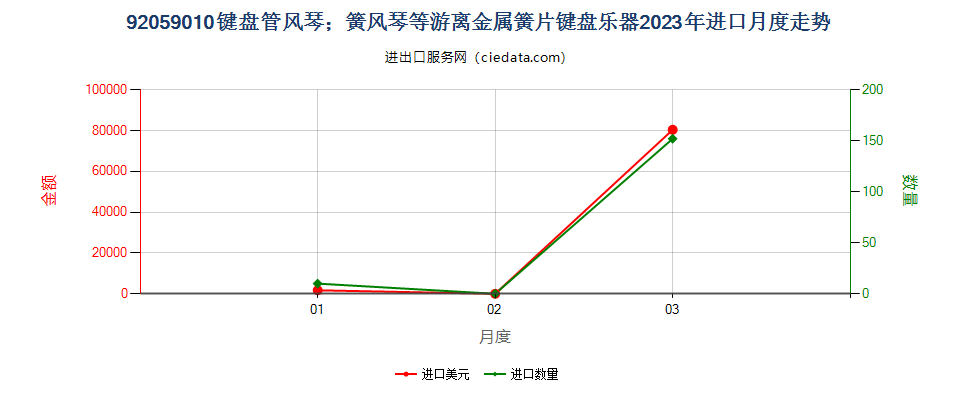 92059010键盘管风琴；簧风琴等游离金属簧片键盘乐器进口2023年月度走势图