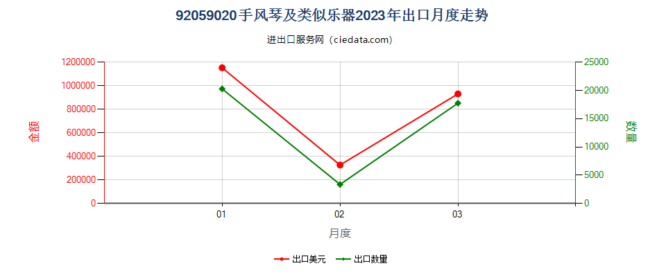 92059020手风琴及类似乐器出口2023年月度走势图