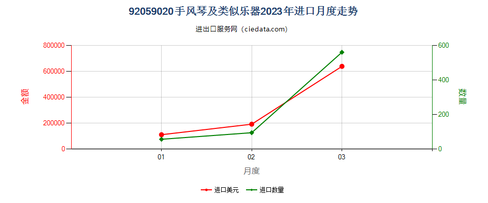 92059020手风琴及类似乐器进口2023年月度走势图