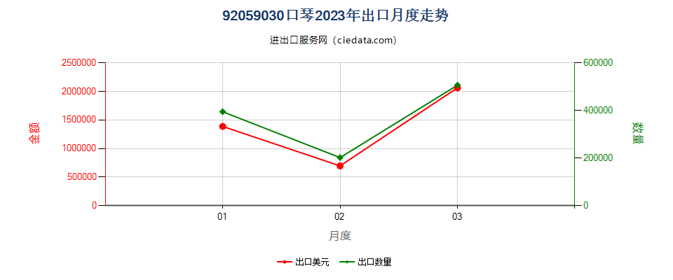 92059030口琴出口2023年月度走势图