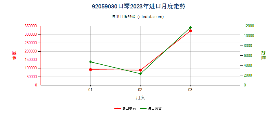 92059030口琴进口2023年月度走势图