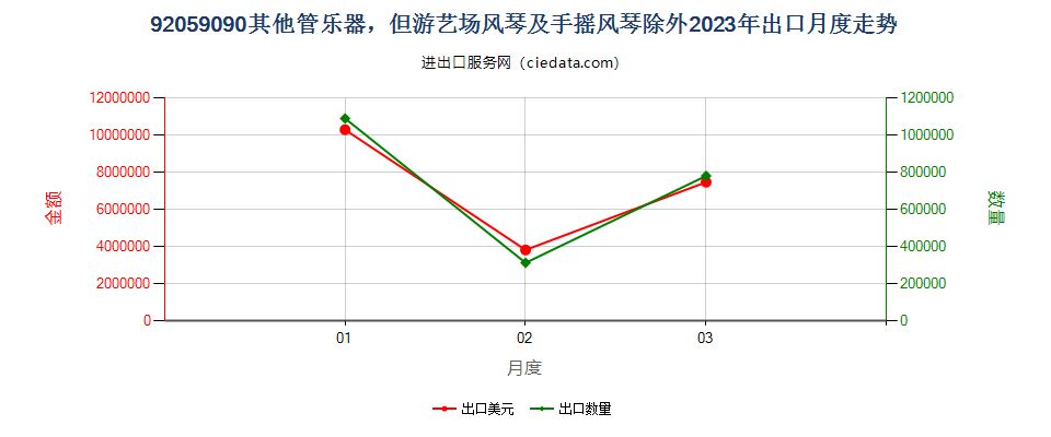 92059090其他管乐器，但游艺场风琴及手摇风琴除外出口2023年月度走势图