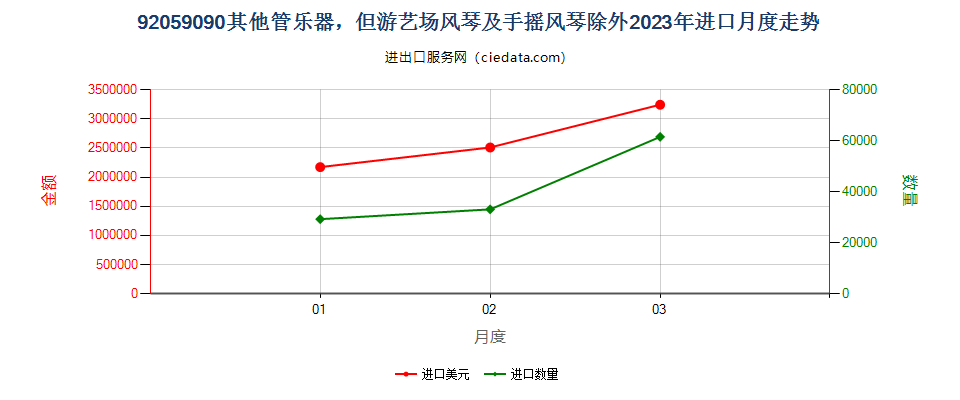 92059090其他管乐器，但游艺场风琴及手摇风琴除外进口2023年月度走势图