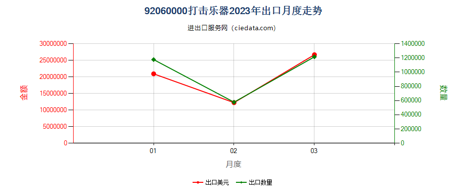 92060000打击乐器出口2023年月度走势图