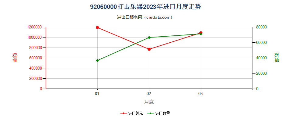 92060000打击乐器进口2023年月度走势图