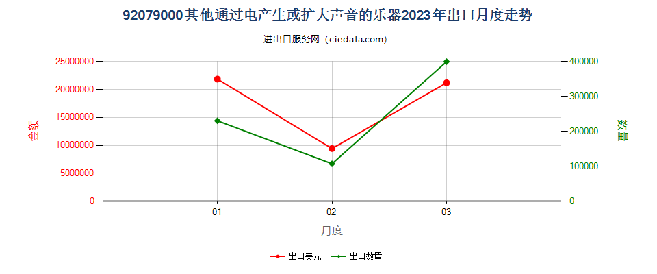 92079000其他通过电产生或扩大声音的乐器出口2023年月度走势图