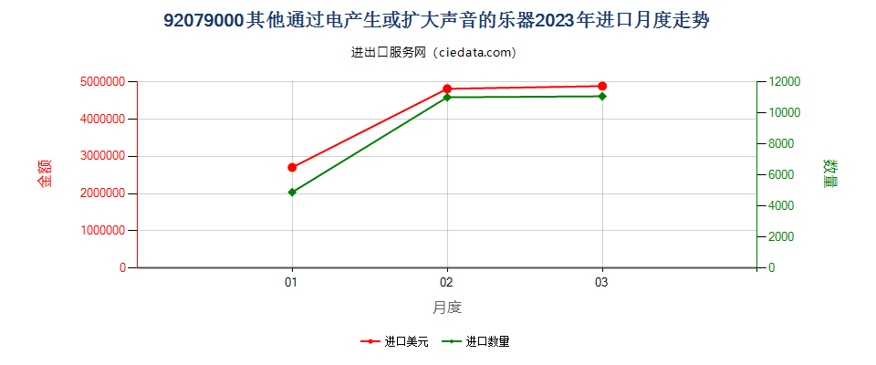 92079000其他通过电产生或扩大声音的乐器进口2023年月度走势图