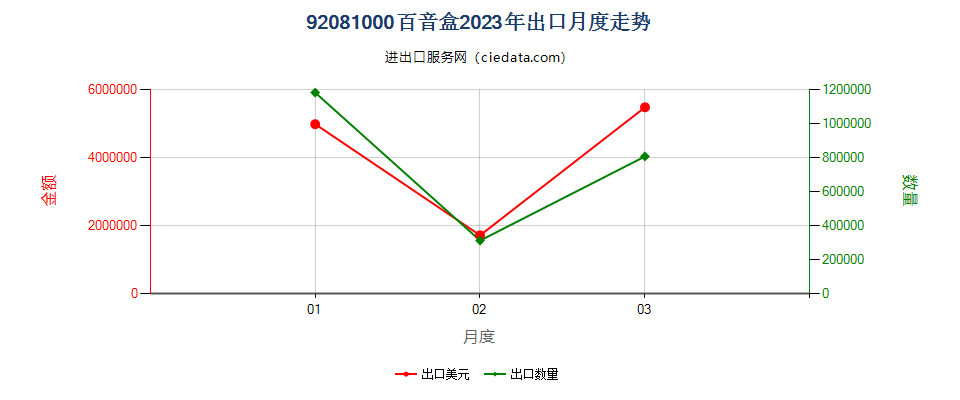 92081000百音盒出口2023年月度走势图