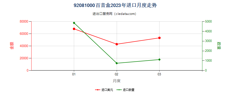 92081000百音盒进口2023年月度走势图