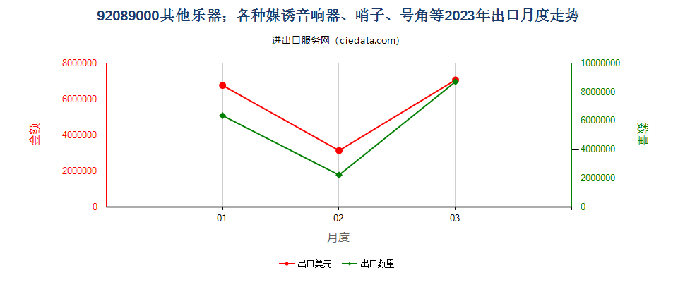 92089000其他乐器；各种媒诱音响器、哨子、号角等出口2023年月度走势图