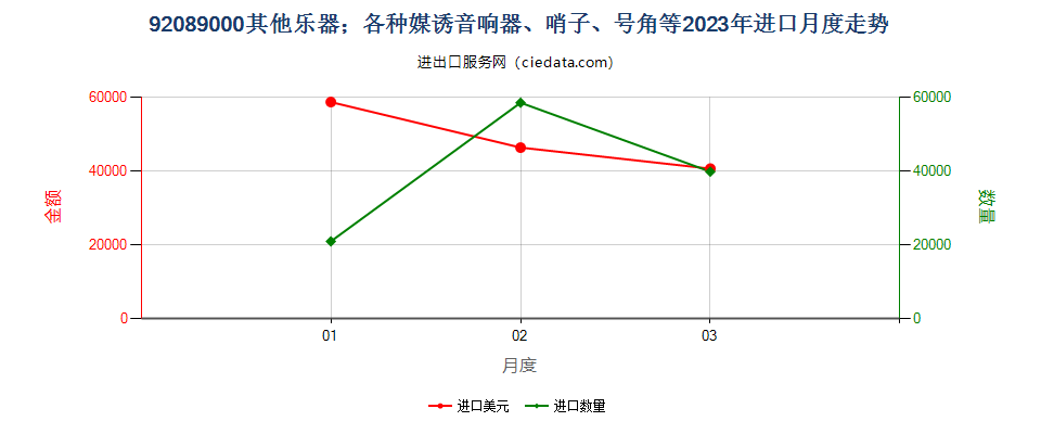 92089000其他乐器；各种媒诱音响器、哨子、号角等进口2023年月度走势图