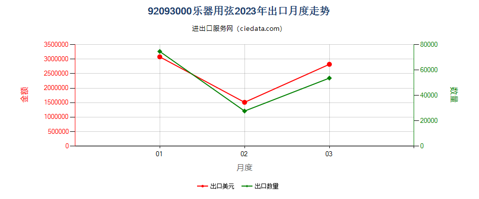 92093000乐器用弦出口2023年月度走势图