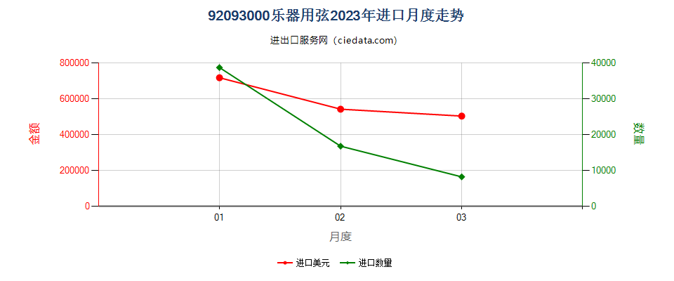 92093000乐器用弦进口2023年月度走势图