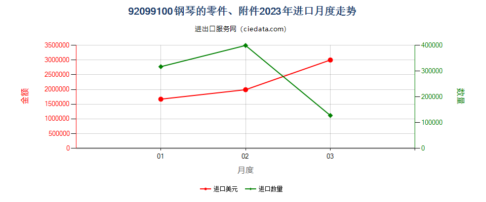 92099100钢琴的零件、附件进口2023年月度走势图