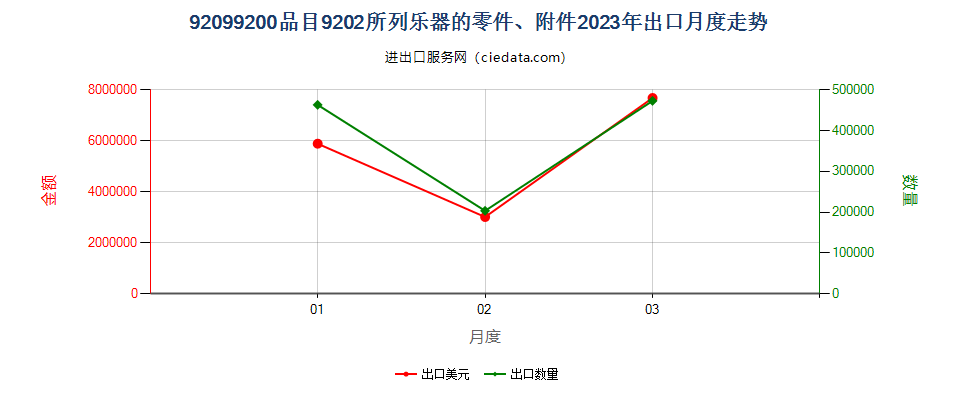 92099200品目9202所列乐器的零件、附件出口2023年月度走势图