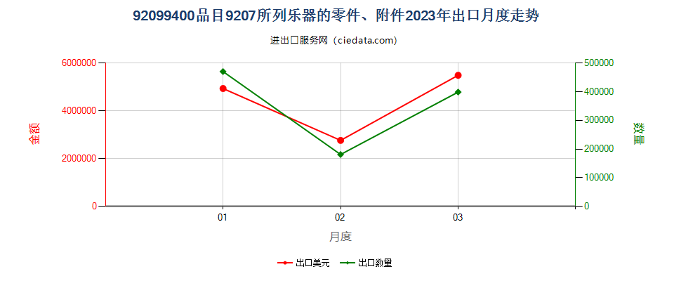 92099400品目9207所列乐器的零件、附件出口2023年月度走势图