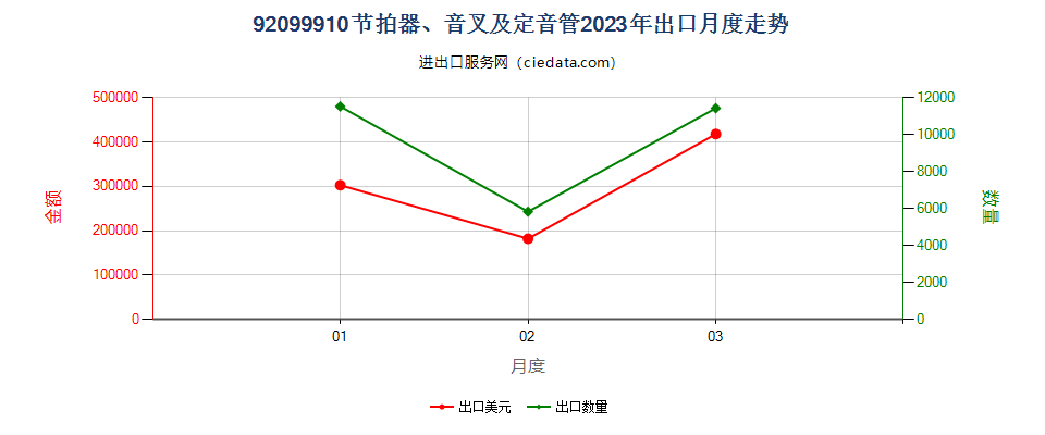 92099910节拍器、音叉及定音管出口2023年月度走势图