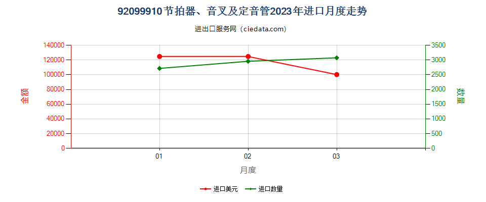 92099910节拍器、音叉及定音管进口2023年月度走势图