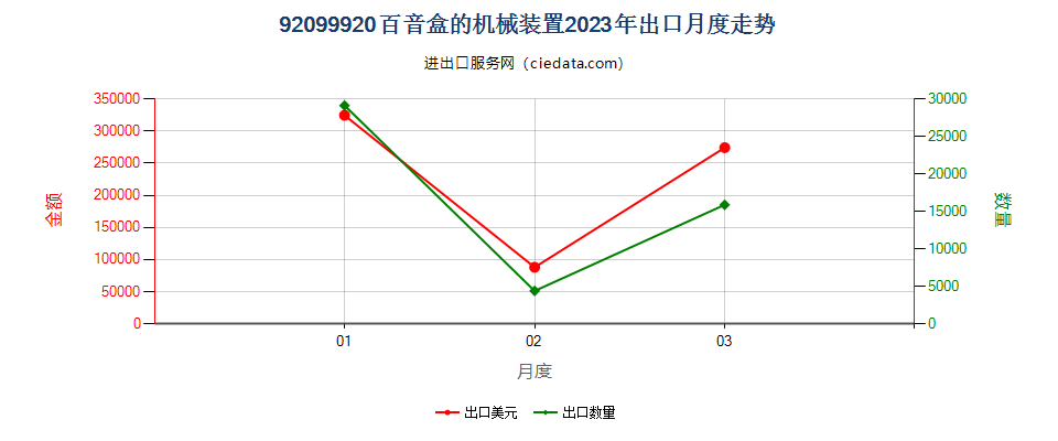 92099920百音盒的机械装置出口2023年月度走势图