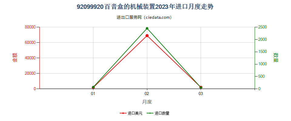 92099920百音盒的机械装置进口2023年月度走势图