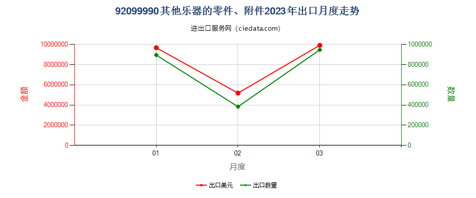 92099990其他乐器的零件、附件出口2023年月度走势图