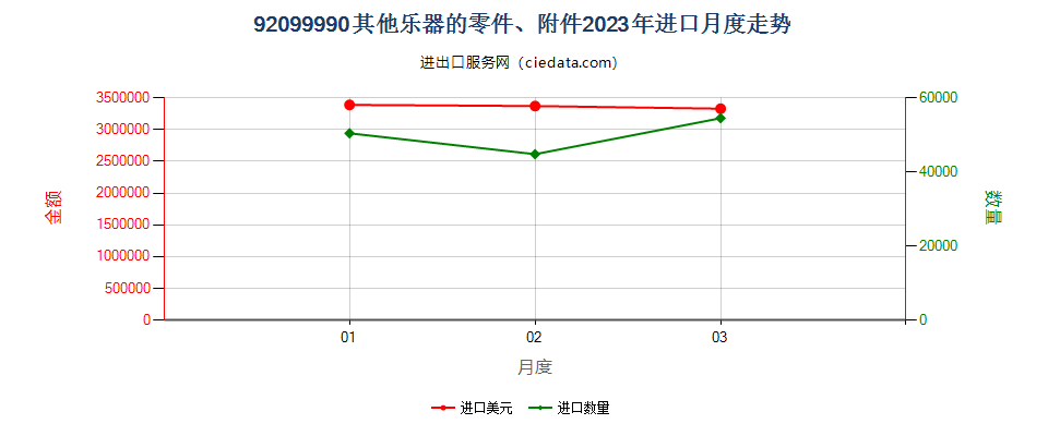 92099990其他乐器的零件、附件进口2023年月度走势图