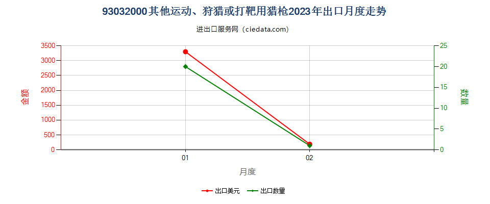 93032000其他运动、狩猎或打靶用猎枪出口2023年月度走势图