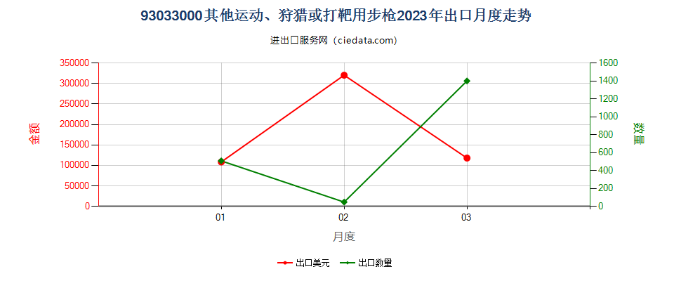 93033000其他运动、狩猎或打靶用步枪出口2023年月度走势图