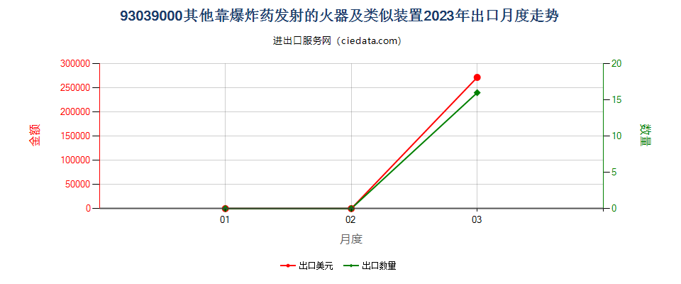 93039000其他靠爆炸药发射的火器及类似装置出口2023年月度走势图