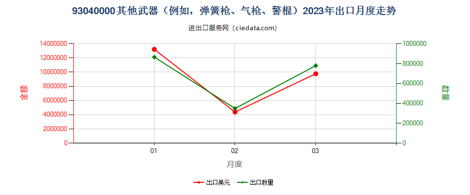 93040000其他武器（例如，弹簧枪、气枪、警棍）出口2023年月度走势图