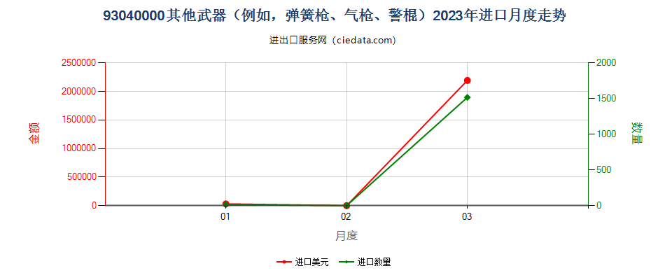 93040000其他武器（例如，弹簧枪、气枪、警棍）进口2023年月度走势图