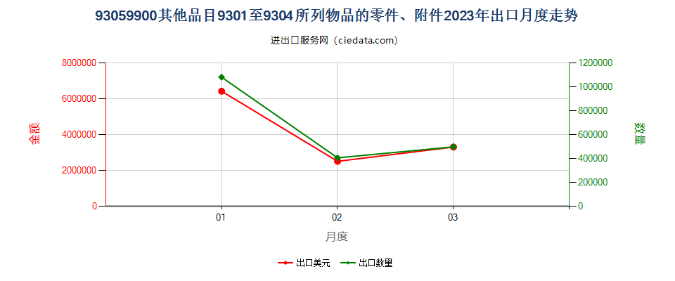 93059900其他品目9301至9304所列物品的零件、附件出口2023年月度走势图