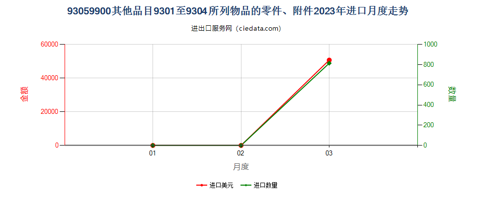 93059900其他品目9301至9304所列物品的零件、附件进口2023年月度走势图