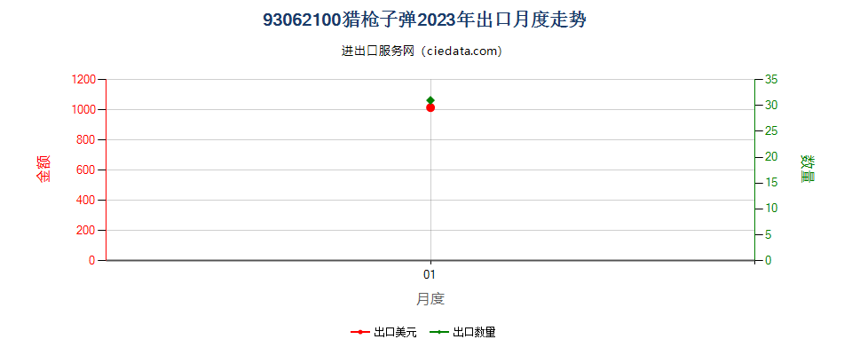 93062100猎枪子弹出口2023年月度走势图