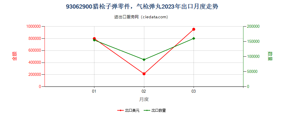 93062900猎枪子弹零件，气枪弹丸出口2023年月度走势图