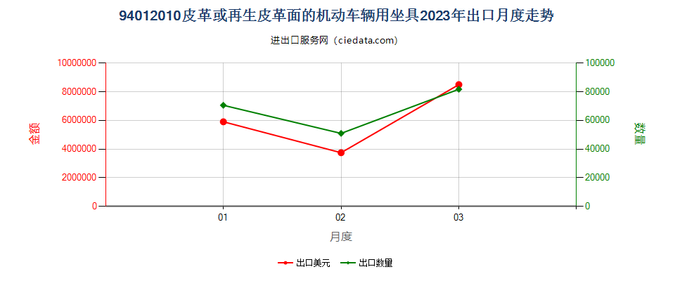 94012010皮革或再生皮革面的机动车辆用坐具出口2023年月度走势图