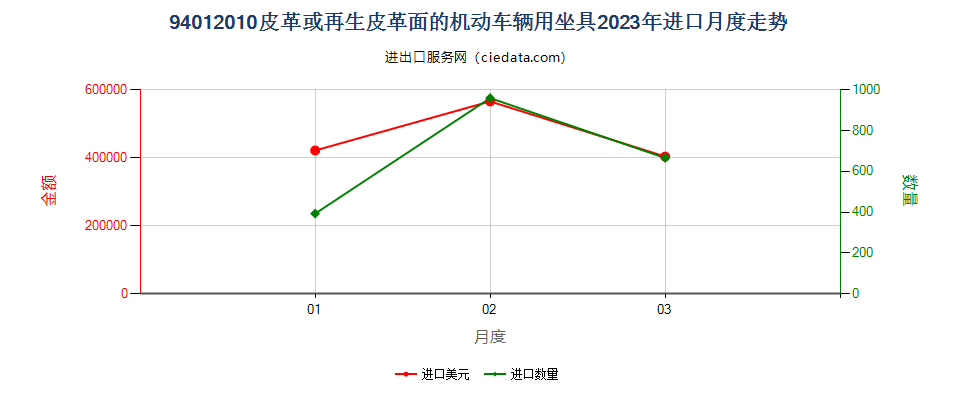 94012010皮革或再生皮革面的机动车辆用坐具进口2023年月度走势图