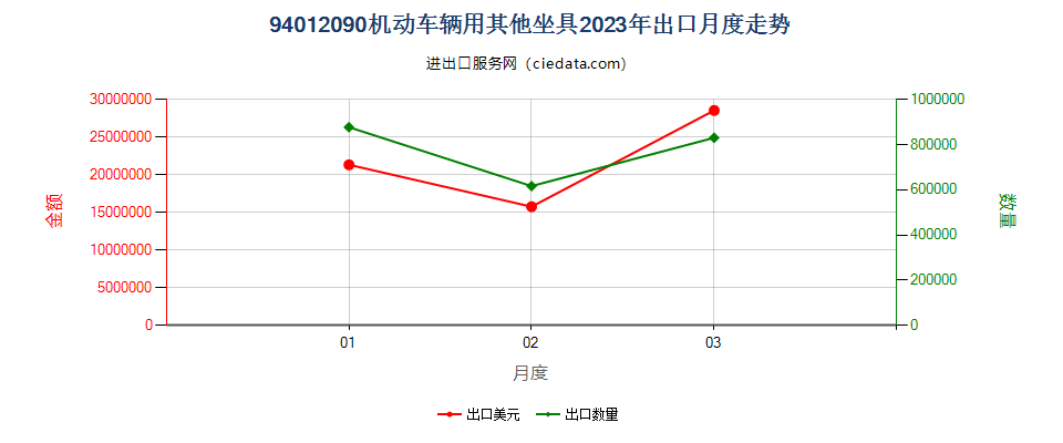 94012090机动车辆用其他坐具出口2023年月度走势图
