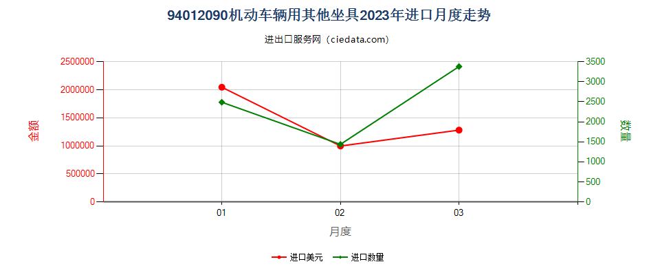 94012090机动车辆用其他坐具进口2023年月度走势图