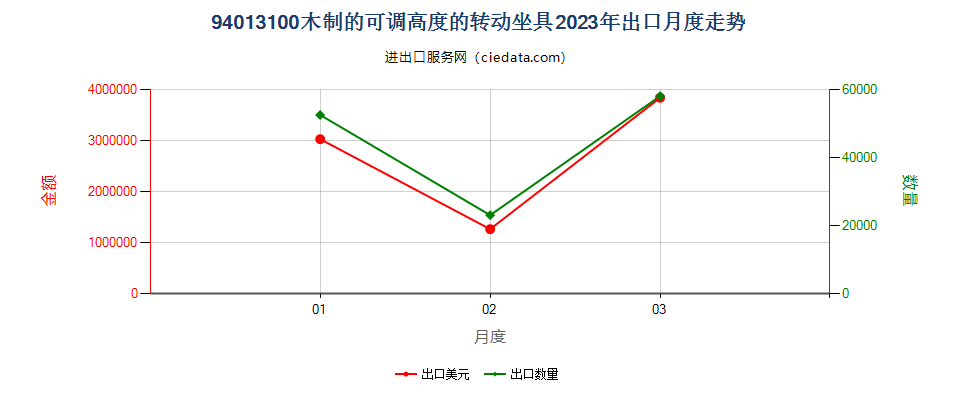 94013100木制的可调高度的转动坐具出口2023年月度走势图