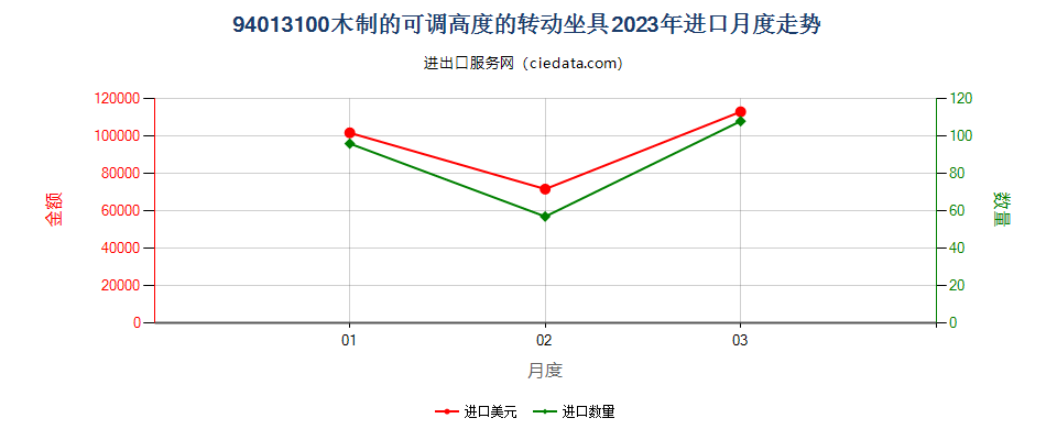 94013100木制的可调高度的转动坐具进口2023年月度走势图