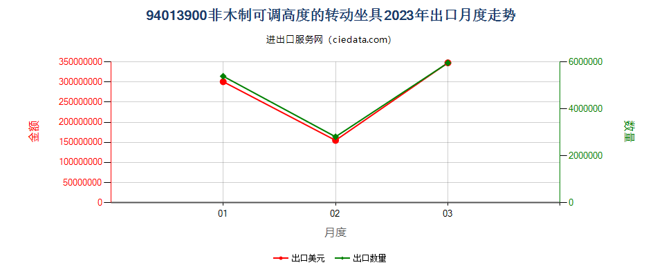 94013900非木制可调高度的转动坐具出口2023年月度走势图