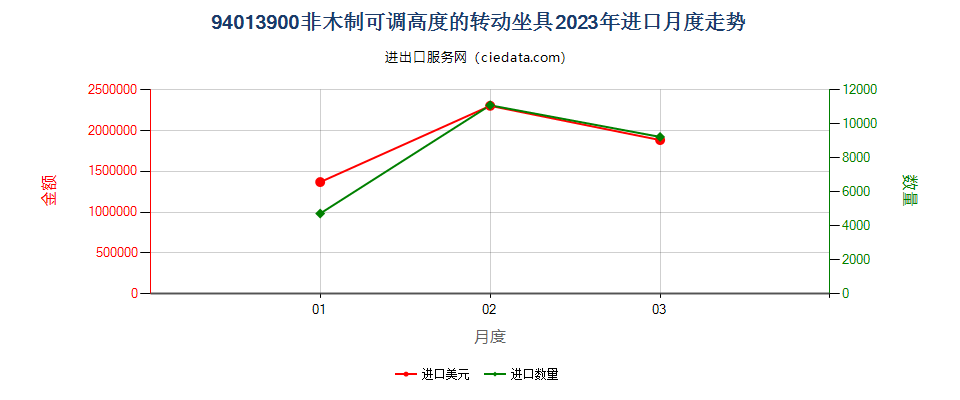 94013900非木制可调高度的转动坐具进口2023年月度走势图
