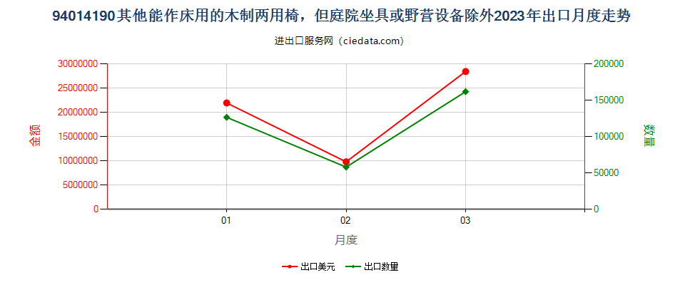 94014190其他能作床用的木制两用椅，但庭院坐具或野营设备除外出口2023年月度走势图