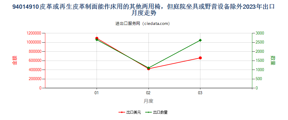 94014910皮革或再生皮革制面能作床用的其他两用椅，但庭院坐具或野营设备除外出口2023年月度走势图