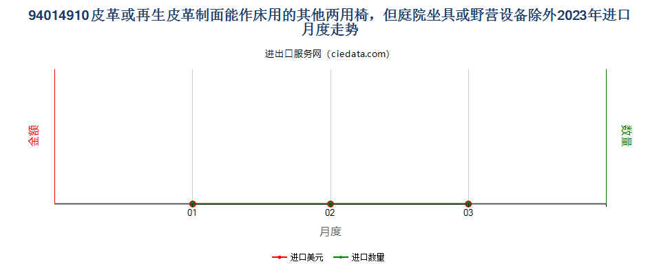 94014910皮革或再生皮革制面能作床用的其他两用椅，但庭院坐具或野营设备除外进口2023年月度走势图